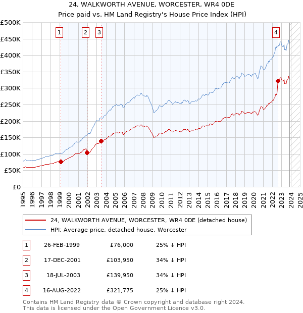 24, WALKWORTH AVENUE, WORCESTER, WR4 0DE: Price paid vs HM Land Registry's House Price Index