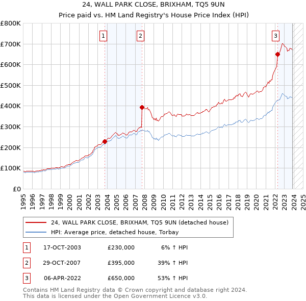 24, WALL PARK CLOSE, BRIXHAM, TQ5 9UN: Price paid vs HM Land Registry's House Price Index