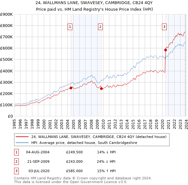 24, WALLMANS LANE, SWAVESEY, CAMBRIDGE, CB24 4QY: Price paid vs HM Land Registry's House Price Index