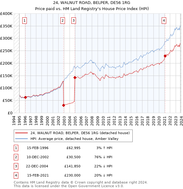 24, WALNUT ROAD, BELPER, DE56 1RG: Price paid vs HM Land Registry's House Price Index