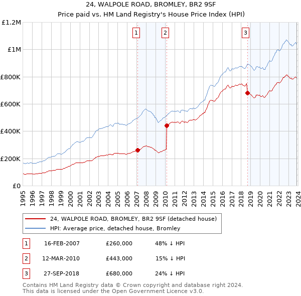 24, WALPOLE ROAD, BROMLEY, BR2 9SF: Price paid vs HM Land Registry's House Price Index