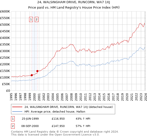 24, WALSINGHAM DRIVE, RUNCORN, WA7 1XJ: Price paid vs HM Land Registry's House Price Index
