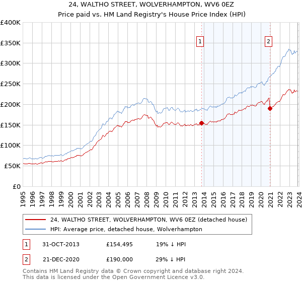 24, WALTHO STREET, WOLVERHAMPTON, WV6 0EZ: Price paid vs HM Land Registry's House Price Index