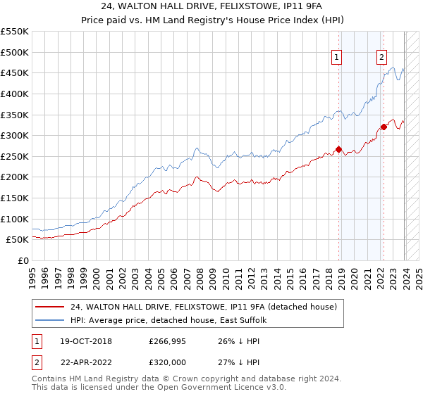 24, WALTON HALL DRIVE, FELIXSTOWE, IP11 9FA: Price paid vs HM Land Registry's House Price Index