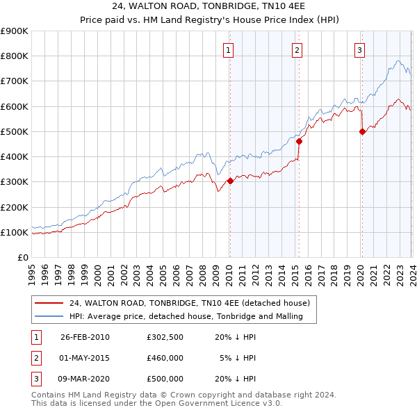 24, WALTON ROAD, TONBRIDGE, TN10 4EE: Price paid vs HM Land Registry's House Price Index