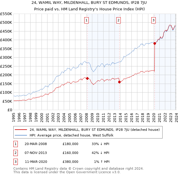 24, WAMIL WAY, MILDENHALL, BURY ST EDMUNDS, IP28 7JU: Price paid vs HM Land Registry's House Price Index