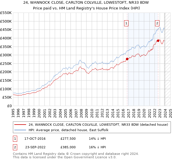 24, WANNOCK CLOSE, CARLTON COLVILLE, LOWESTOFT, NR33 8DW: Price paid vs HM Land Registry's House Price Index