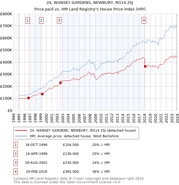 24, WANSEY GARDENS, NEWBURY, RG14 2SJ: Price paid vs HM Land Registry's House Price Index