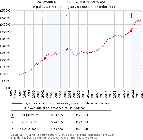 24, WARRENER CLOSE, SWINDON, SN25 4AH: Price paid vs HM Land Registry's House Price Index