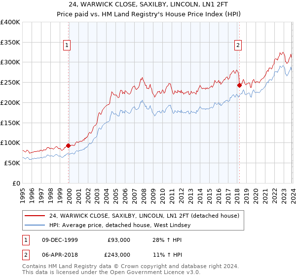 24, WARWICK CLOSE, SAXILBY, LINCOLN, LN1 2FT: Price paid vs HM Land Registry's House Price Index