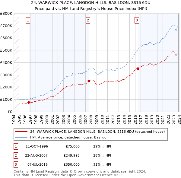 24, WARWICK PLACE, LANGDON HILLS, BASILDON, SS16 6DU: Price paid vs HM Land Registry's House Price Index