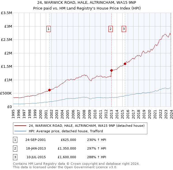 24, WARWICK ROAD, HALE, ALTRINCHAM, WA15 9NP: Price paid vs HM Land Registry's House Price Index