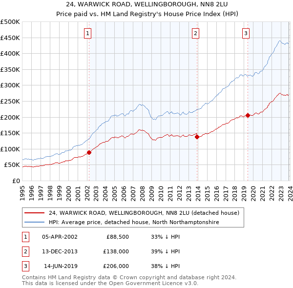 24, WARWICK ROAD, WELLINGBOROUGH, NN8 2LU: Price paid vs HM Land Registry's House Price Index