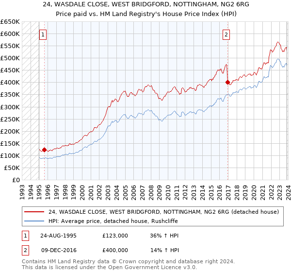 24, WASDALE CLOSE, WEST BRIDGFORD, NOTTINGHAM, NG2 6RG: Price paid vs HM Land Registry's House Price Index