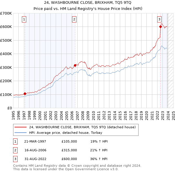 24, WASHBOURNE CLOSE, BRIXHAM, TQ5 9TQ: Price paid vs HM Land Registry's House Price Index
