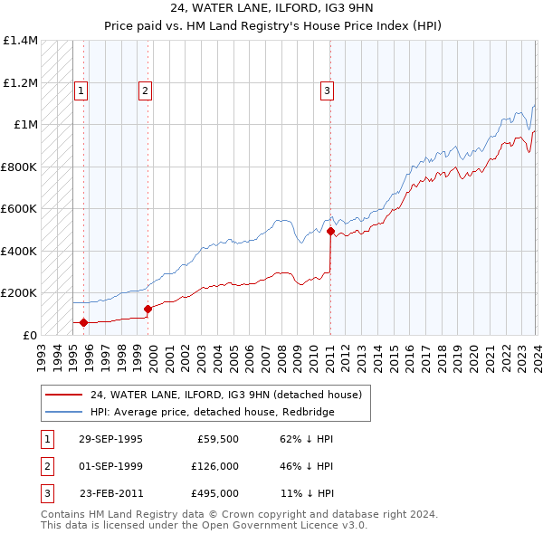 24, WATER LANE, ILFORD, IG3 9HN: Price paid vs HM Land Registry's House Price Index