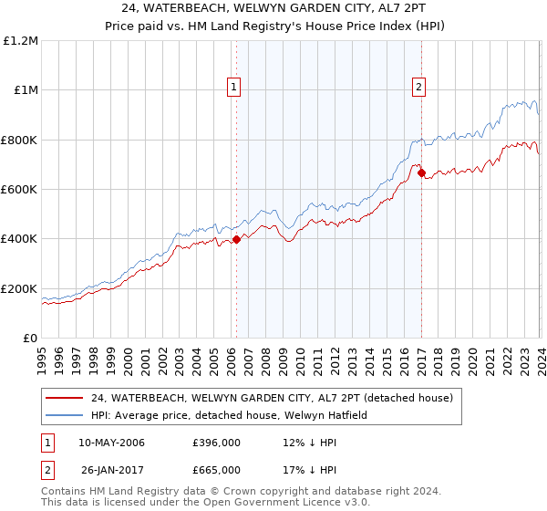 24, WATERBEACH, WELWYN GARDEN CITY, AL7 2PT: Price paid vs HM Land Registry's House Price Index