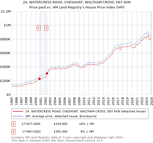 24, WATERCRESS ROAD, CHESHUNT, WALTHAM CROSS, EN7 6XN: Price paid vs HM Land Registry's House Price Index