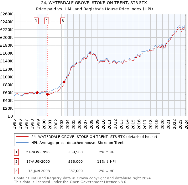 24, WATERDALE GROVE, STOKE-ON-TRENT, ST3 5TX: Price paid vs HM Land Registry's House Price Index