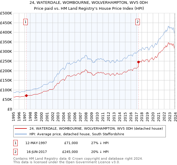 24, WATERDALE, WOMBOURNE, WOLVERHAMPTON, WV5 0DH: Price paid vs HM Land Registry's House Price Index