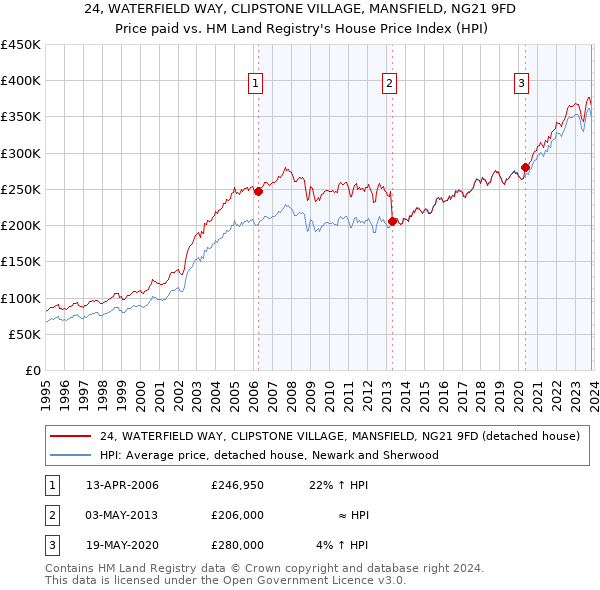 24, WATERFIELD WAY, CLIPSTONE VILLAGE, MANSFIELD, NG21 9FD: Price paid vs HM Land Registry's House Price Index