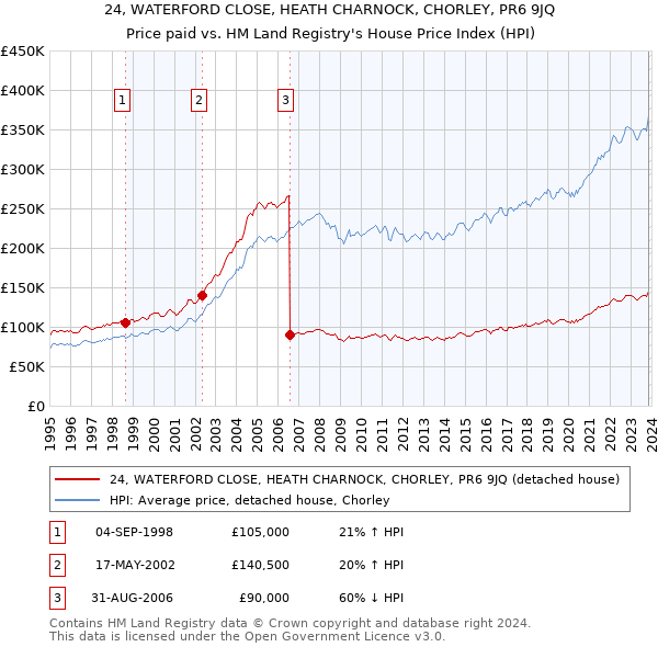 24, WATERFORD CLOSE, HEATH CHARNOCK, CHORLEY, PR6 9JQ: Price paid vs HM Land Registry's House Price Index