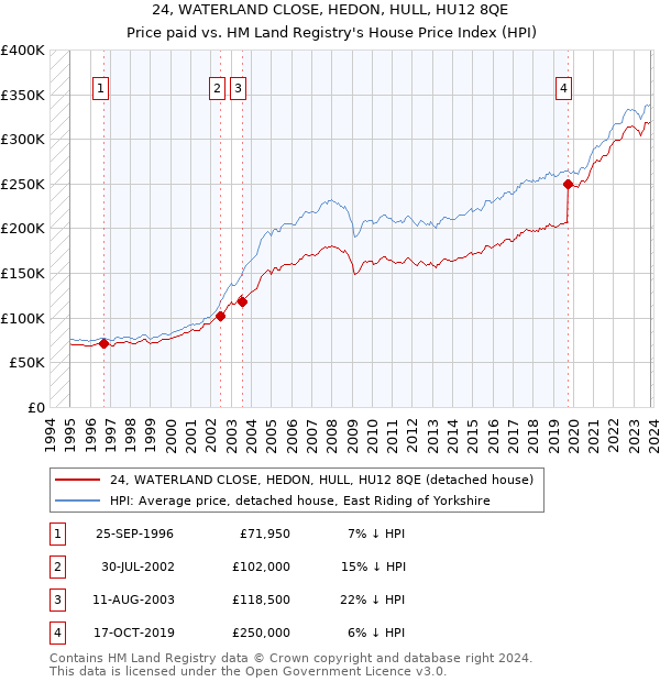 24, WATERLAND CLOSE, HEDON, HULL, HU12 8QE: Price paid vs HM Land Registry's House Price Index