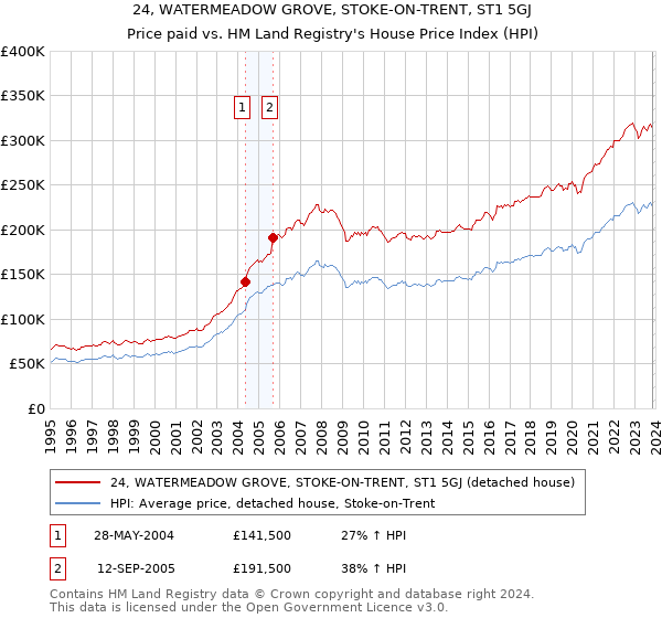 24, WATERMEADOW GROVE, STOKE-ON-TRENT, ST1 5GJ: Price paid vs HM Land Registry's House Price Index