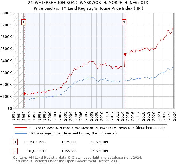 24, WATERSHAUGH ROAD, WARKWORTH, MORPETH, NE65 0TX: Price paid vs HM Land Registry's House Price Index