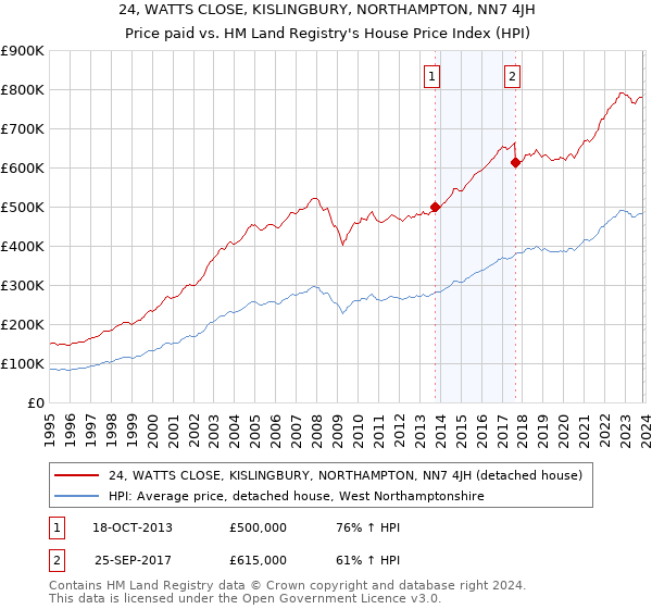 24, WATTS CLOSE, KISLINGBURY, NORTHAMPTON, NN7 4JH: Price paid vs HM Land Registry's House Price Index