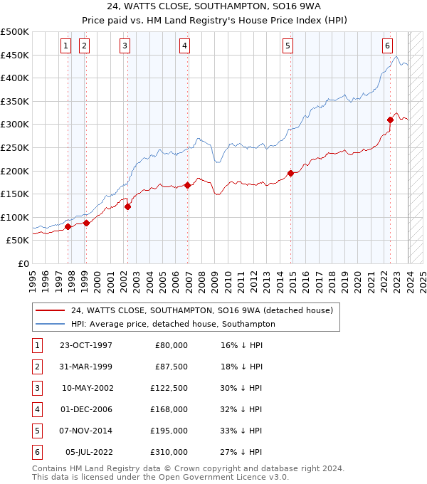 24, WATTS CLOSE, SOUTHAMPTON, SO16 9WA: Price paid vs HM Land Registry's House Price Index