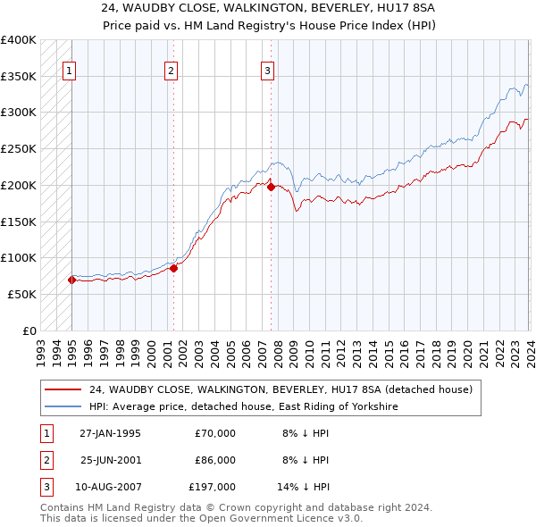 24, WAUDBY CLOSE, WALKINGTON, BEVERLEY, HU17 8SA: Price paid vs HM Land Registry's House Price Index