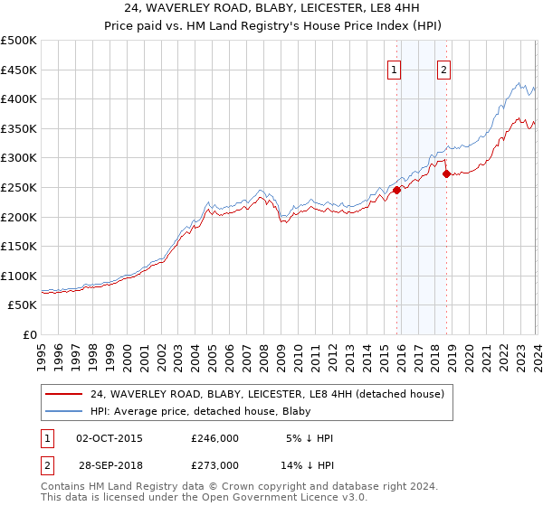 24, WAVERLEY ROAD, BLABY, LEICESTER, LE8 4HH: Price paid vs HM Land Registry's House Price Index
