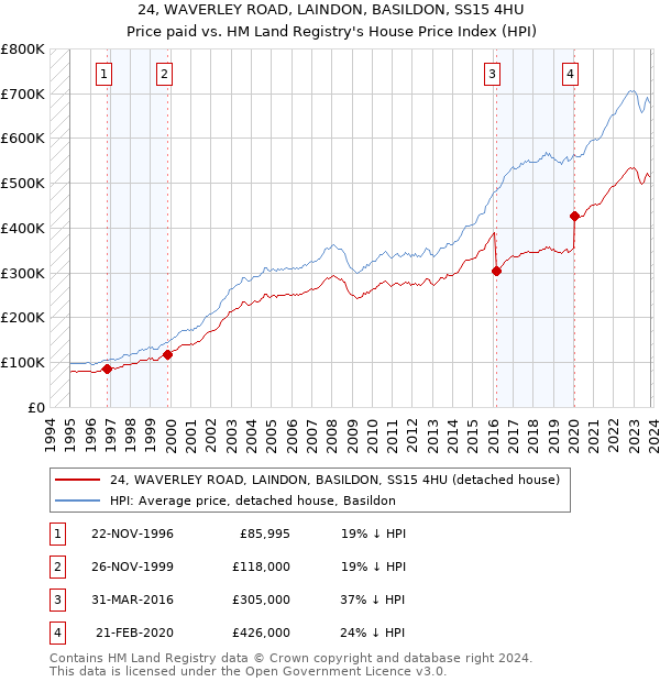 24, WAVERLEY ROAD, LAINDON, BASILDON, SS15 4HU: Price paid vs HM Land Registry's House Price Index