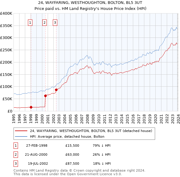 24, WAYFARING, WESTHOUGHTON, BOLTON, BL5 3UT: Price paid vs HM Land Registry's House Price Index