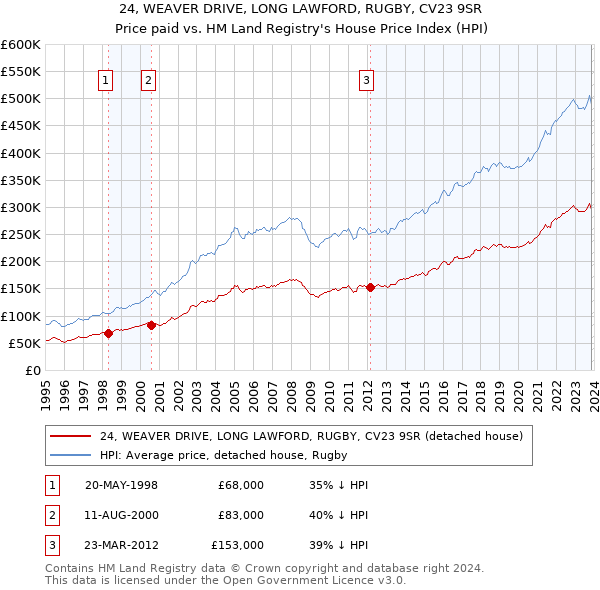 24, WEAVER DRIVE, LONG LAWFORD, RUGBY, CV23 9SR: Price paid vs HM Land Registry's House Price Index