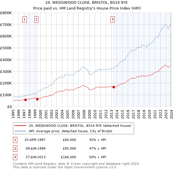 24, WEDGWOOD CLOSE, BRISTOL, BS14 9YE: Price paid vs HM Land Registry's House Price Index
