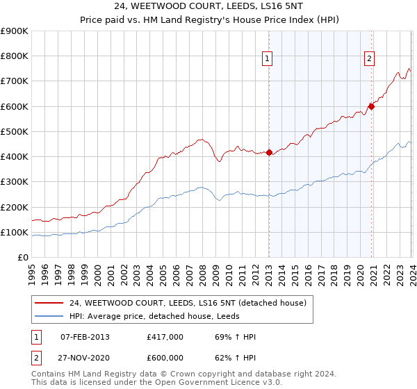 24, WEETWOOD COURT, LEEDS, LS16 5NT: Price paid vs HM Land Registry's House Price Index