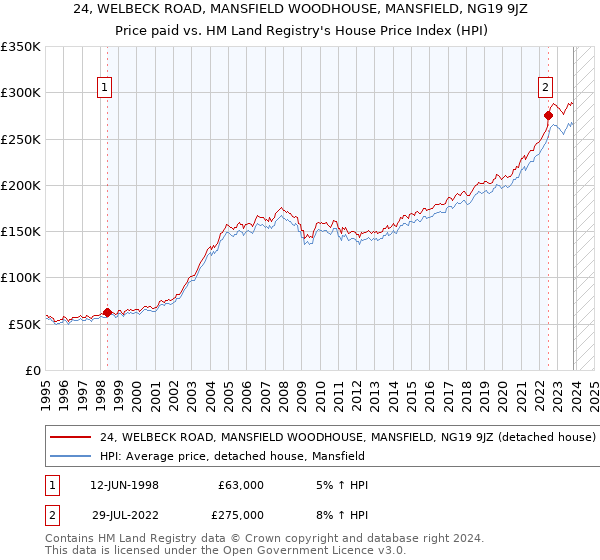 24, WELBECK ROAD, MANSFIELD WOODHOUSE, MANSFIELD, NG19 9JZ: Price paid vs HM Land Registry's House Price Index