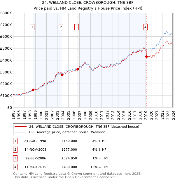 24, WELLAND CLOSE, CROWBOROUGH, TN6 3BF: Price paid vs HM Land Registry's House Price Index
