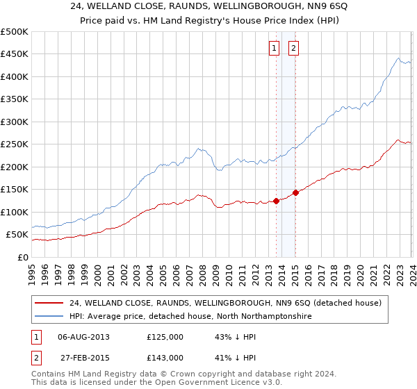 24, WELLAND CLOSE, RAUNDS, WELLINGBOROUGH, NN9 6SQ: Price paid vs HM Land Registry's House Price Index