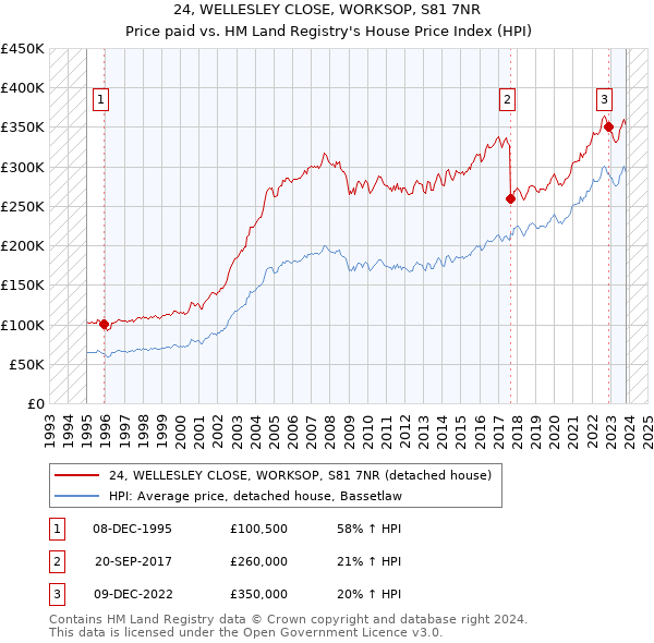 24, WELLESLEY CLOSE, WORKSOP, S81 7NR: Price paid vs HM Land Registry's House Price Index