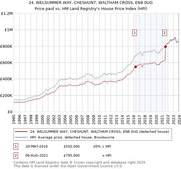 24, WELSUMMER WAY, CHESHUNT, WALTHAM CROSS, EN8 0UG: Price paid vs HM Land Registry's House Price Index