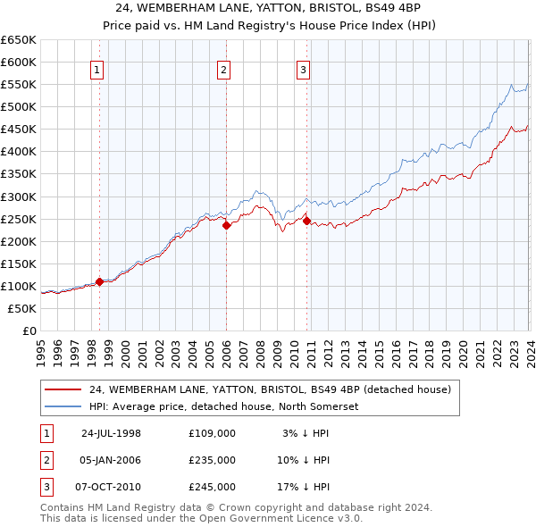 24, WEMBERHAM LANE, YATTON, BRISTOL, BS49 4BP: Price paid vs HM Land Registry's House Price Index