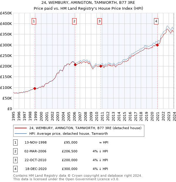 24, WEMBURY, AMINGTON, TAMWORTH, B77 3RE: Price paid vs HM Land Registry's House Price Index