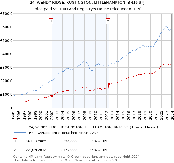 24, WENDY RIDGE, RUSTINGTON, LITTLEHAMPTON, BN16 3PJ: Price paid vs HM Land Registry's House Price Index