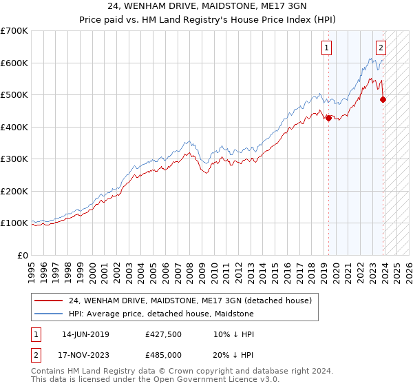 24, WENHAM DRIVE, MAIDSTONE, ME17 3GN: Price paid vs HM Land Registry's House Price Index
