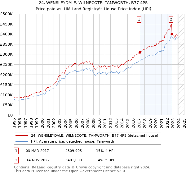 24, WENSLEYDALE, WILNECOTE, TAMWORTH, B77 4PS: Price paid vs HM Land Registry's House Price Index