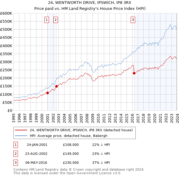 24, WENTWORTH DRIVE, IPSWICH, IP8 3RX: Price paid vs HM Land Registry's House Price Index