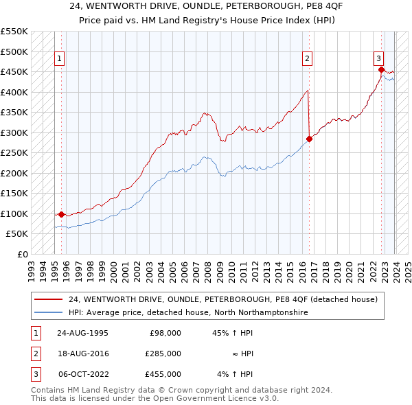 24, WENTWORTH DRIVE, OUNDLE, PETERBOROUGH, PE8 4QF: Price paid vs HM Land Registry's House Price Index